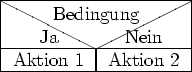 \begin{struktogramm}(42,20)%[vollst''andige Alternative] \descriptionindent=.5em... ...{Ja}{Nein} \assign{Aktion 1} \change \assign{Aktion 2} \ifend \end{struktogramm}